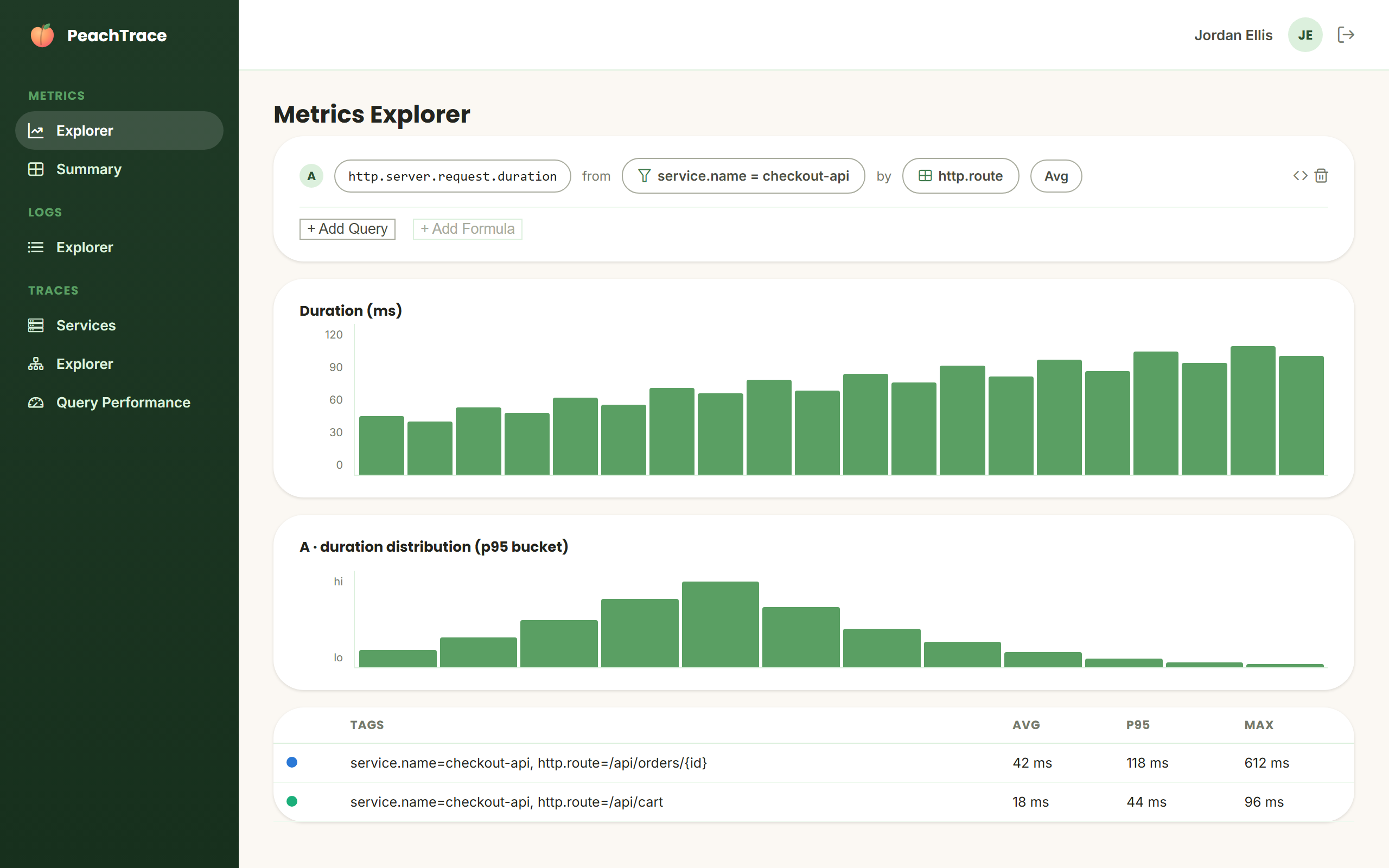PeachTrace Metrics Explorer showing a time series chart and histogram distribution for a service